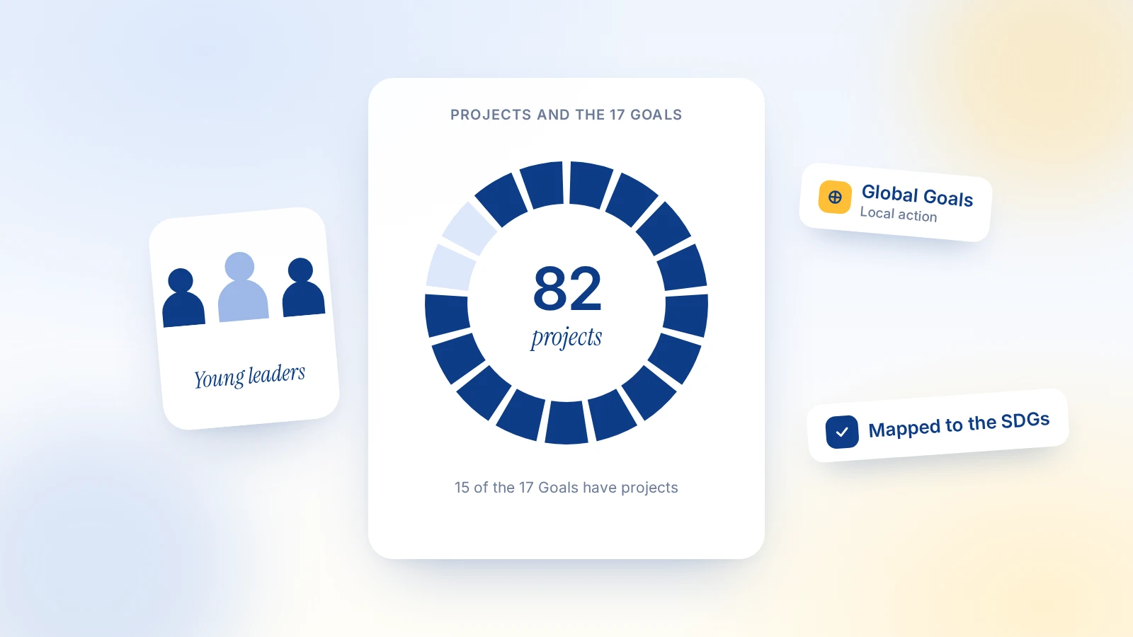 Illustration: a ring of 17 goal segments with 15 filled, around the figure 82 projects